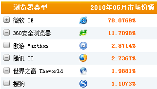 �������������ƶԱȳ�̽