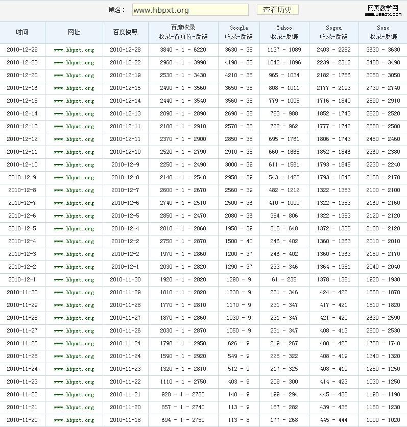 2010��12��29����վ��¼��ʷ��ͼ