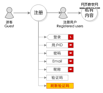 ĳ������վ���û�ע������