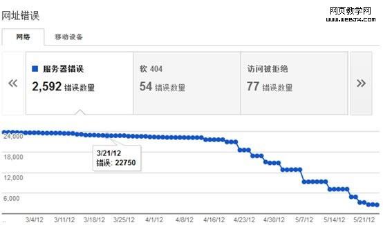 ¬���ɣ���ν��Google��վ����Ա���ߵ�ץȡ����