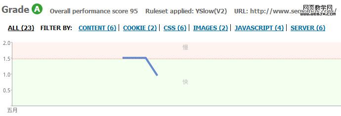 �Ż���WordPress�ٶ�