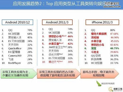 �ֻ�Ӧ�÷�չ����