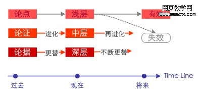 �ֲ����ݵ�ʱЧ��