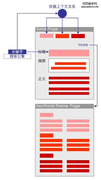 ���������������û���ͨ�������Ĺ�ϵ�������ؼ�������ҳ��ȥ