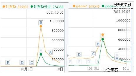 �ǲ�˹��iPhone5�İٶ�ָ���Ա�һ��