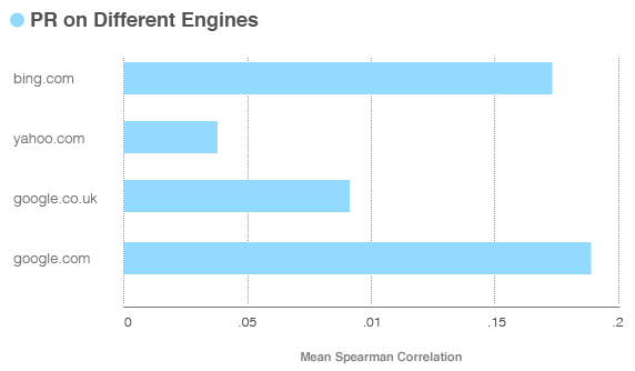 pagerank on different engines Toolbar PageRank�������Ĺ�ϵ
