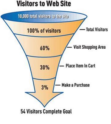 funnel1 С�ģ�A/B��������